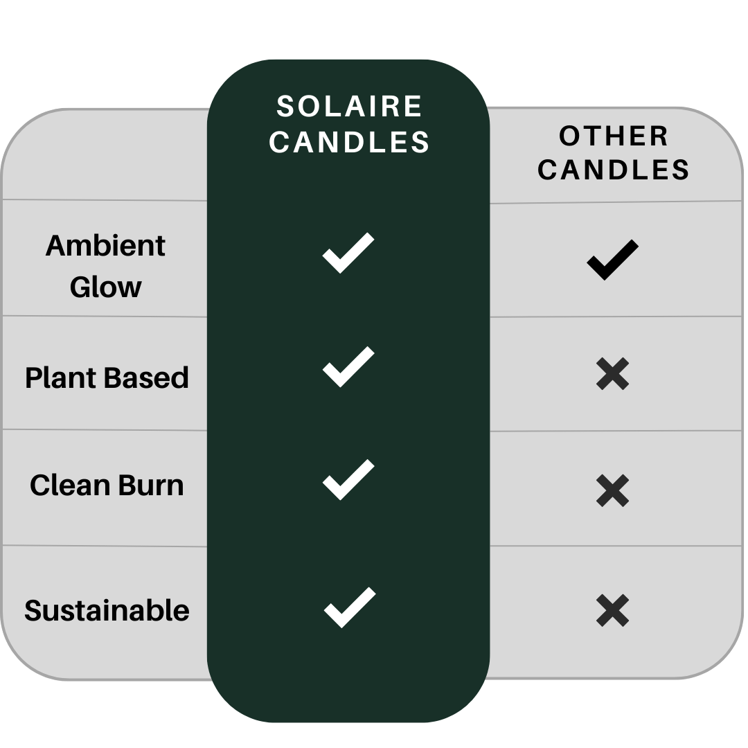 Visual chart showing Solaire candles with ticks for Ambient glow, plant based, Clean Burn and sustainable candle. In the other section, the other candles show, Ambient glow ticked and then crosses for plant based, clean burn and sustainable.